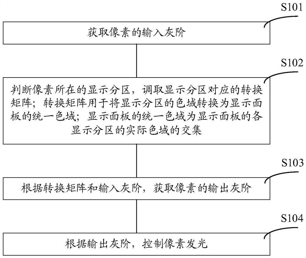 A display method and display device