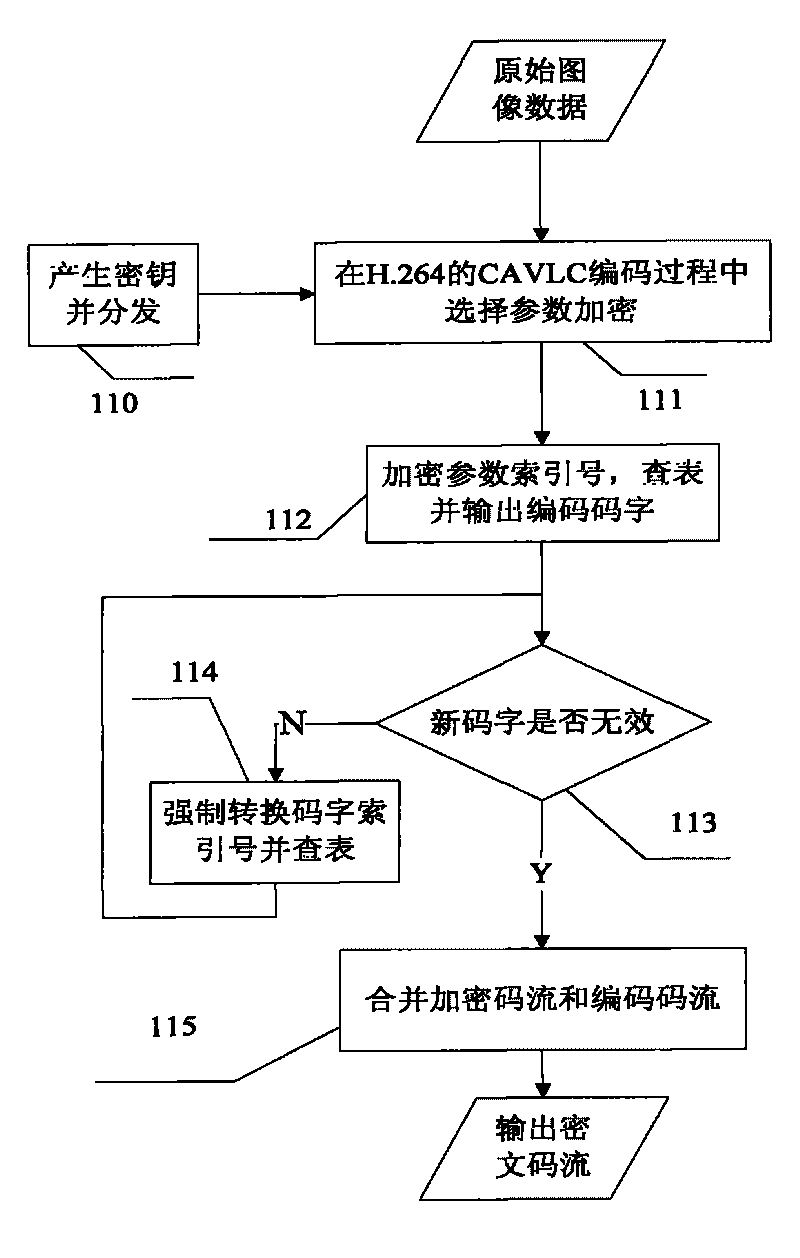 Method for enciphering H.264 video based on CAVLC encode