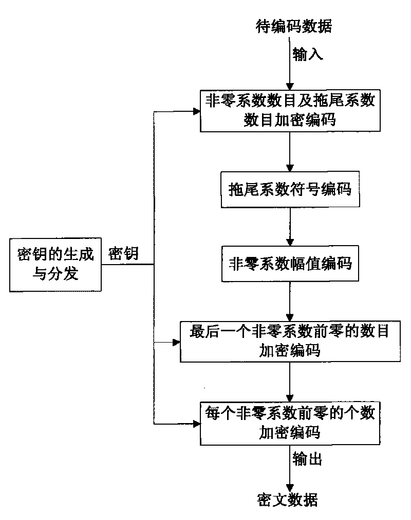 Method for enciphering H.264 video based on CAVLC encode