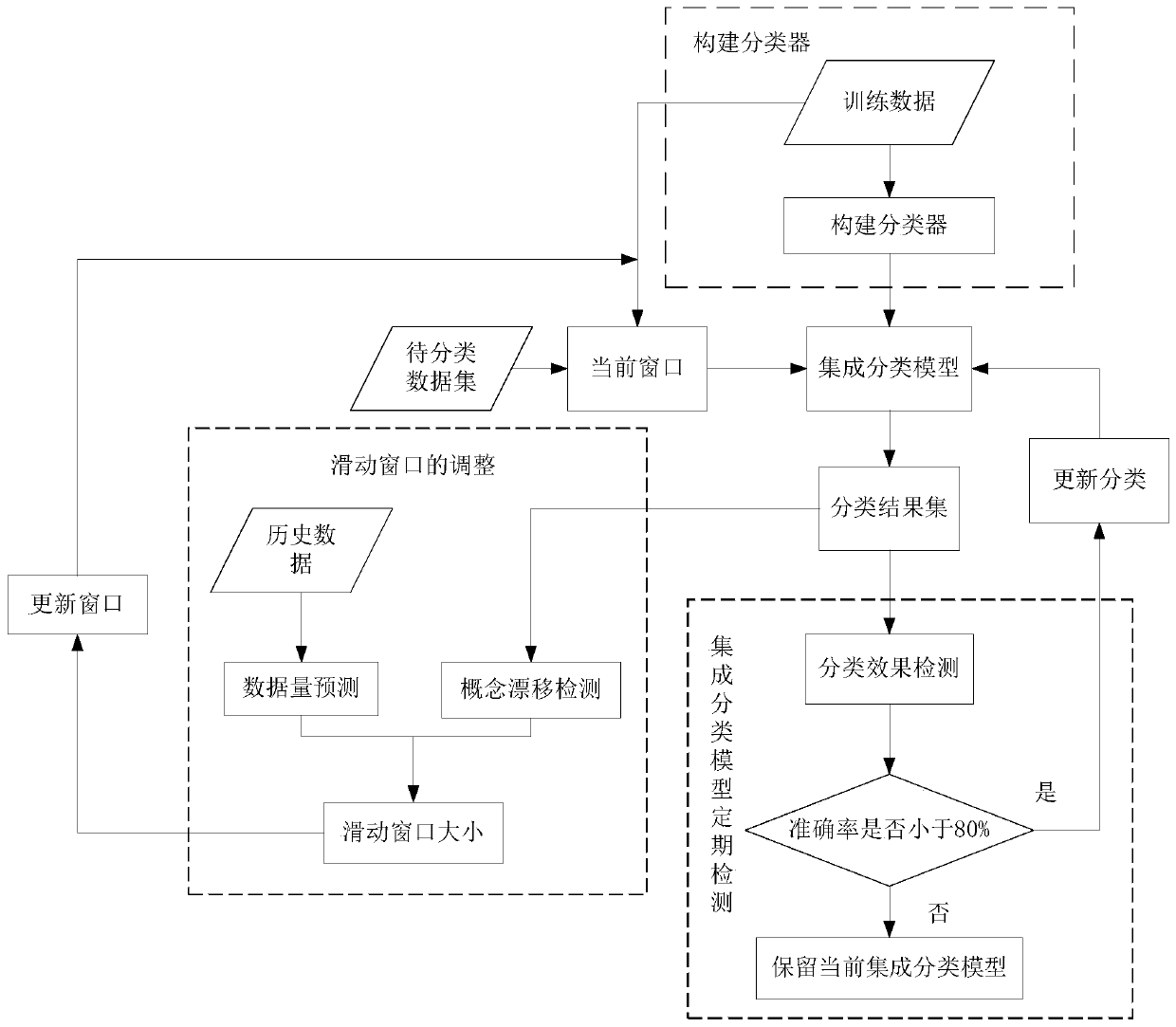 Streaming data classification method based on decision tree
