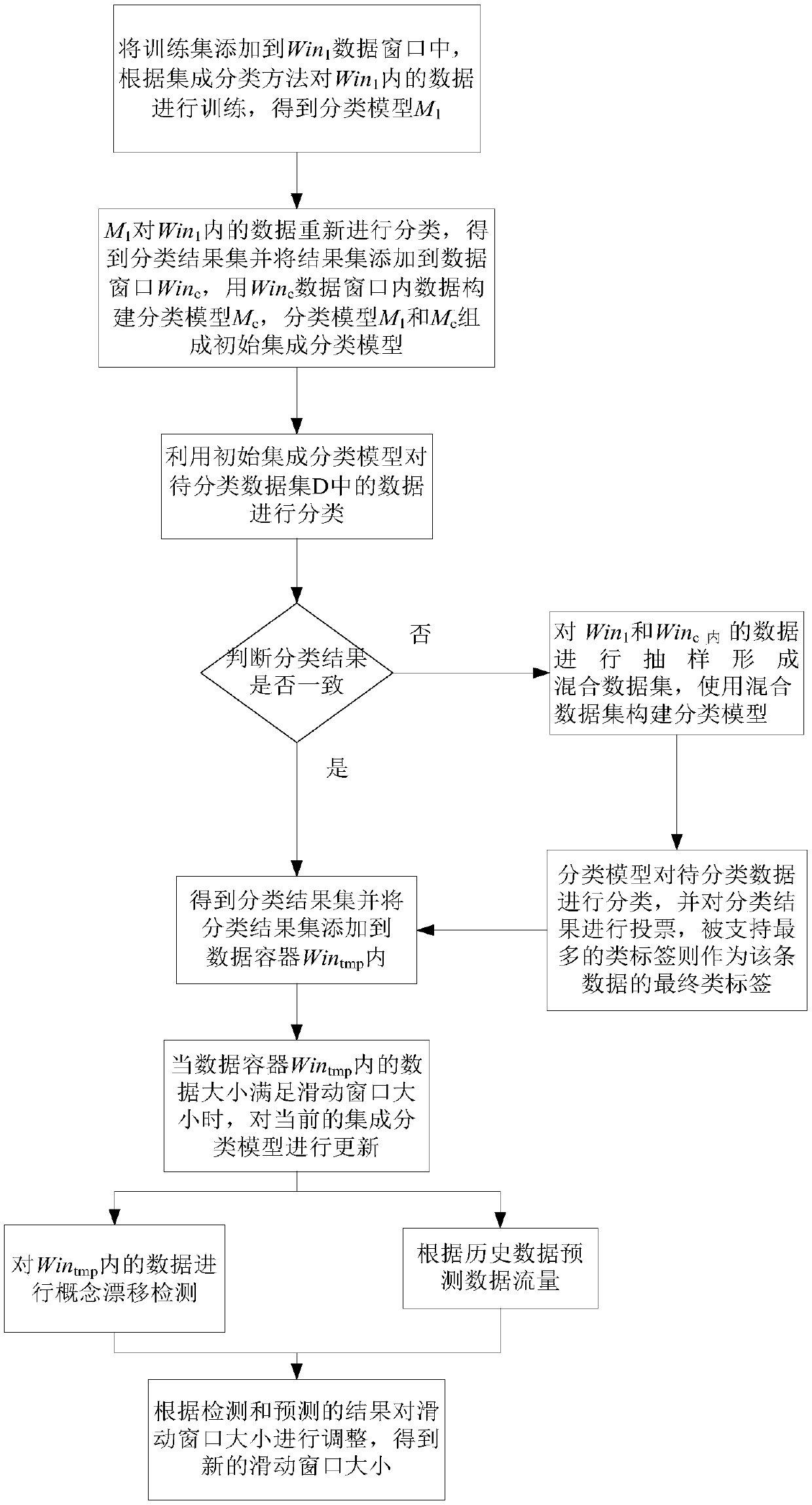Streaming data classification method based on decision tree