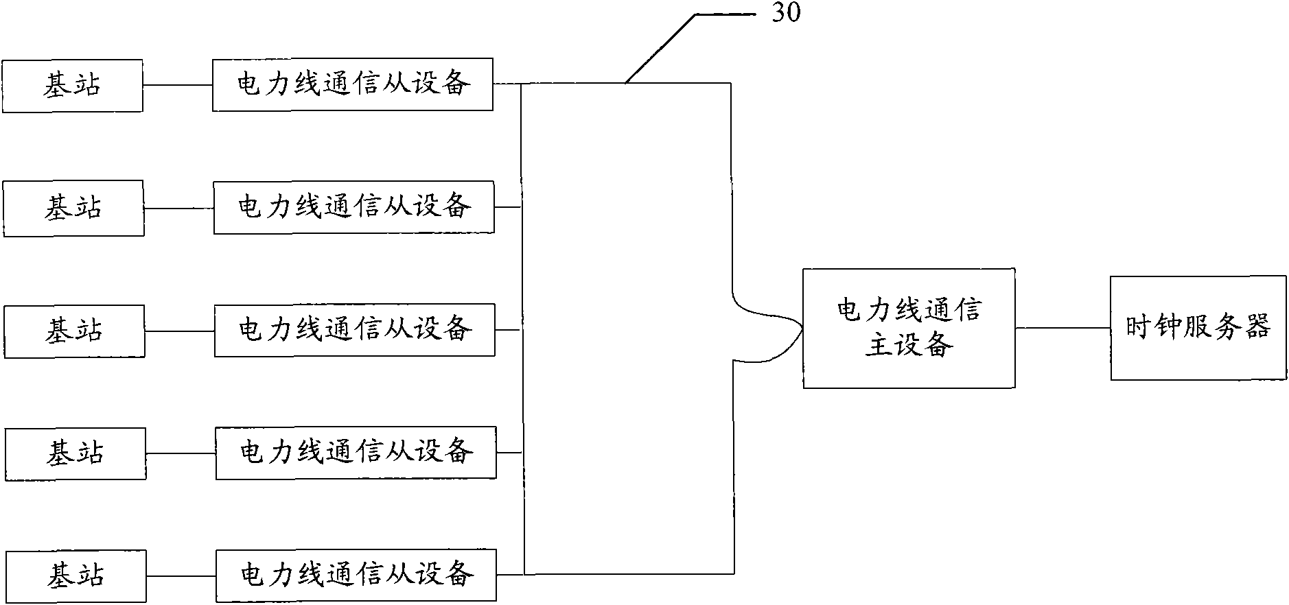 Time synchronization method, system thereof and time synchronous communication equipment