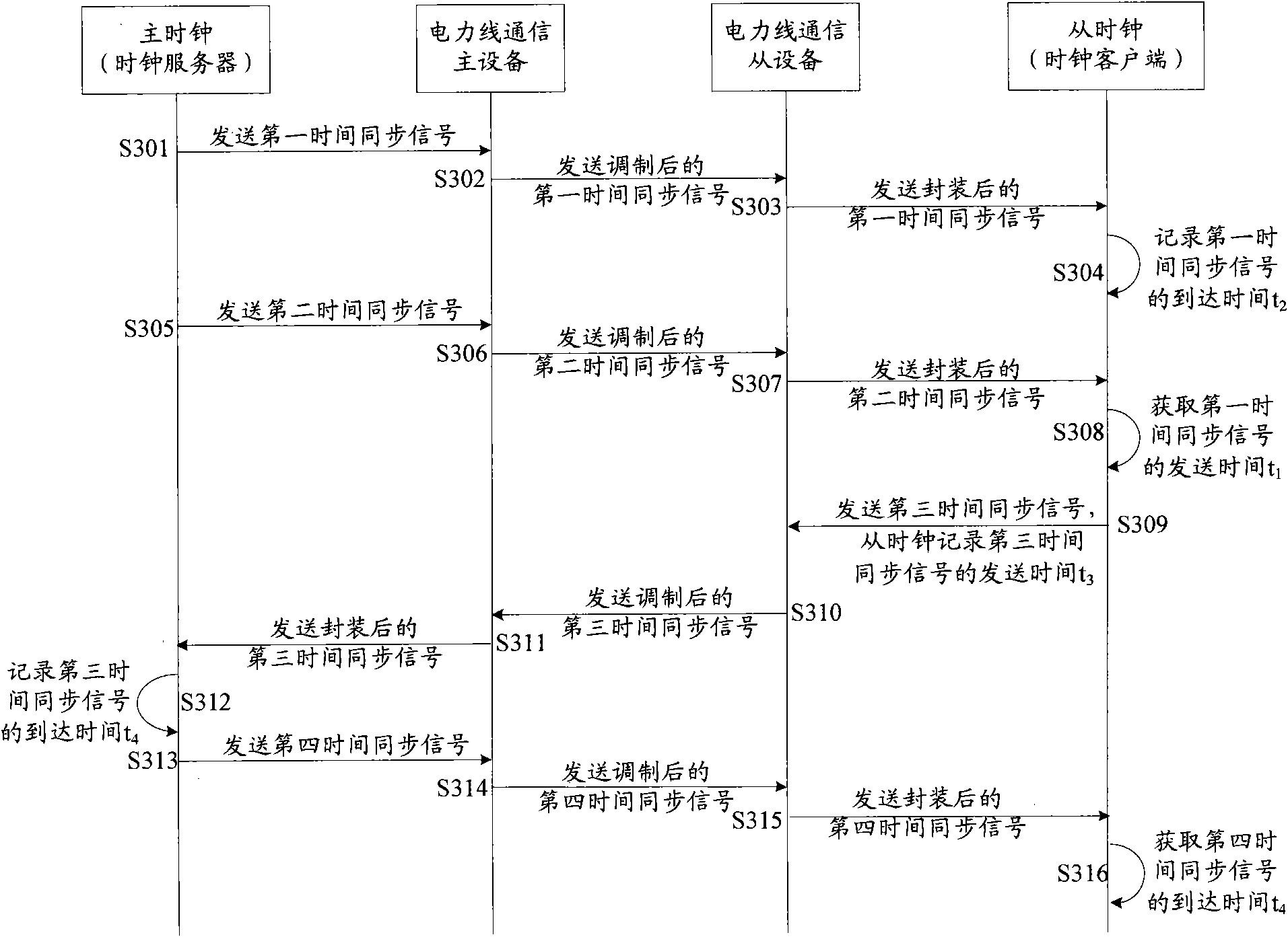 Time synchronization method, system thereof and time synchronous communication equipment