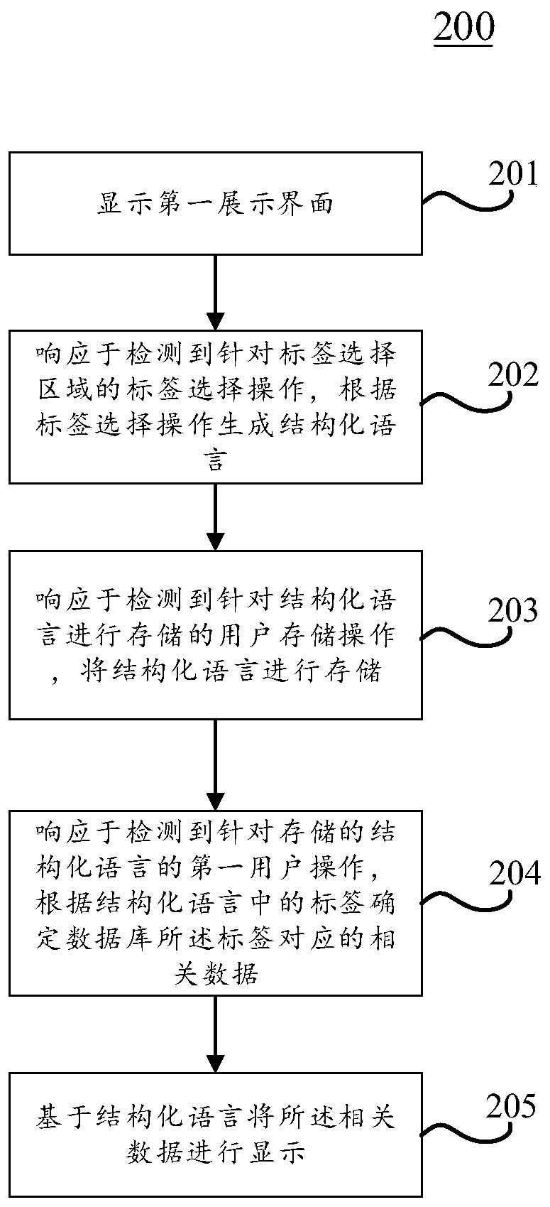 Data display method and device, electronic equipment and computer readable medium