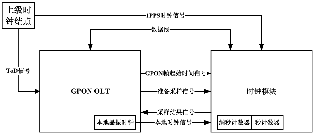 System and method for gpon OLT and superior clock synchronization in tod business scenario