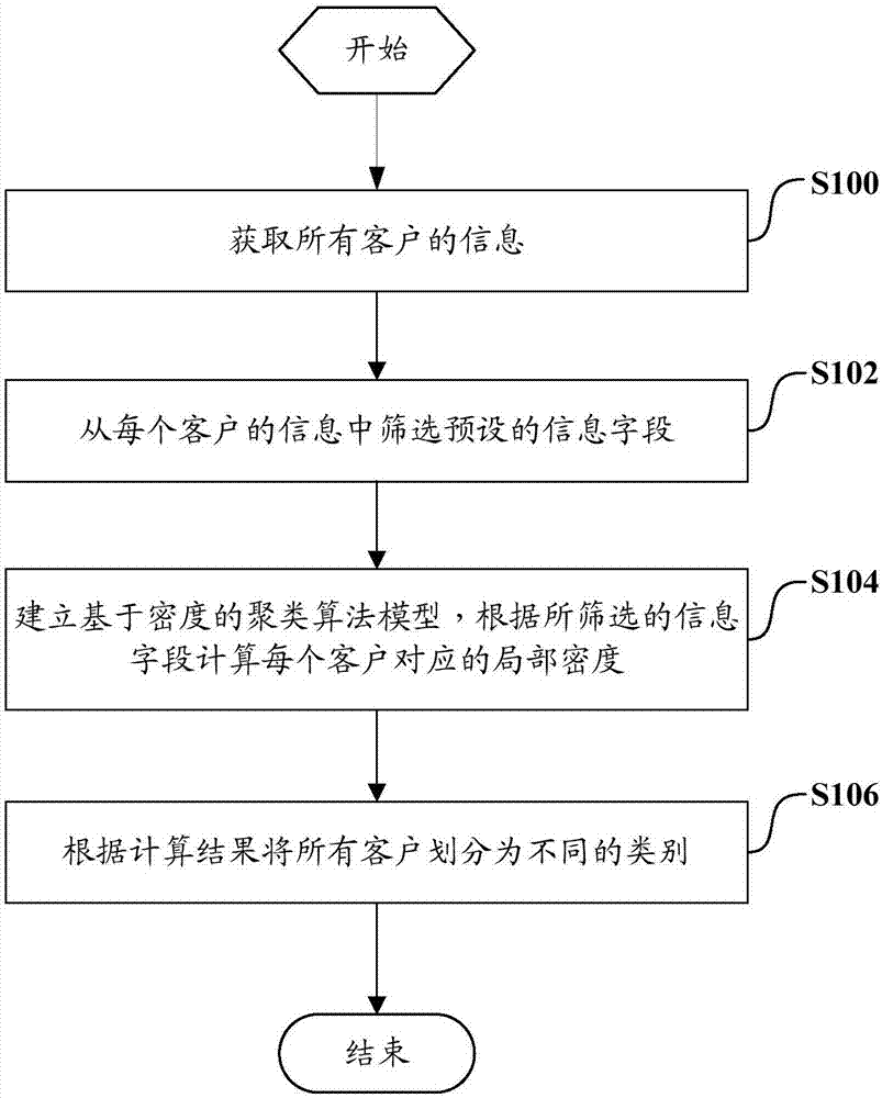 Customer classification method and customer classification system