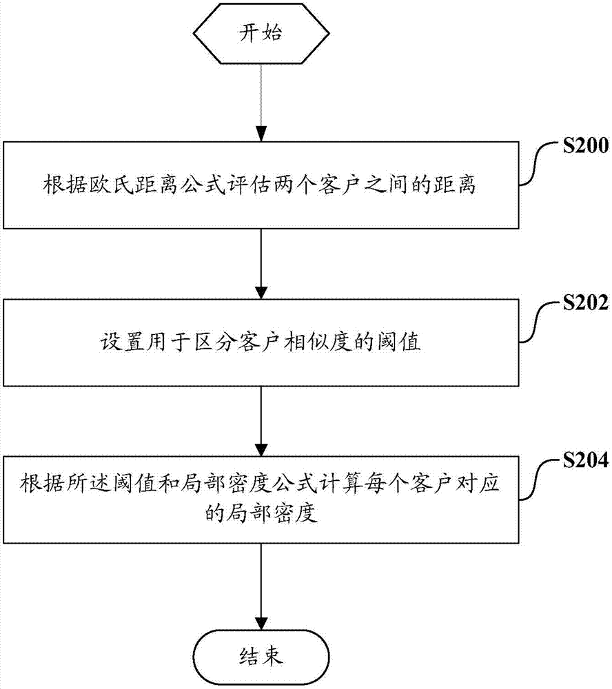 Customer classification method and customer classification system