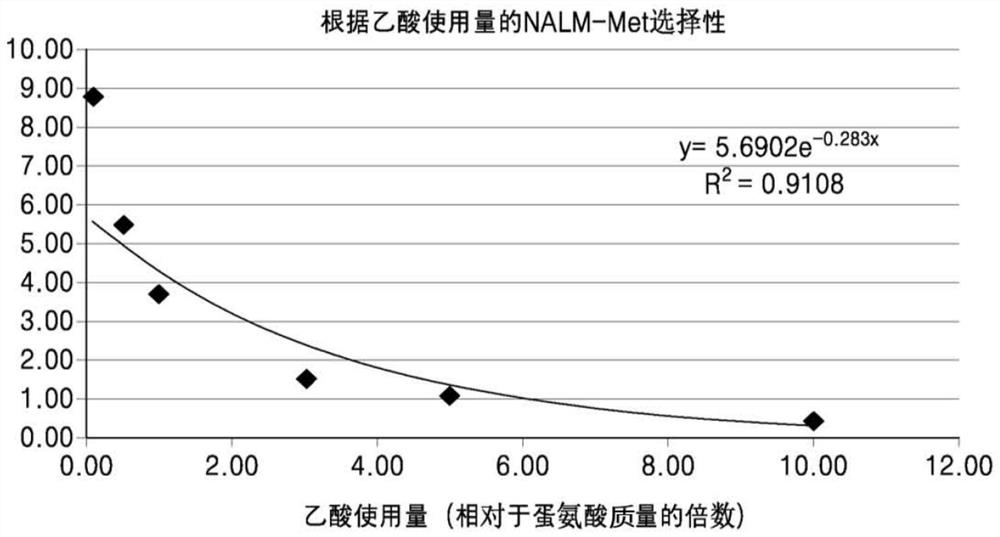 Method for producing n-acetyl dipeptide and n-acetyl amino acid