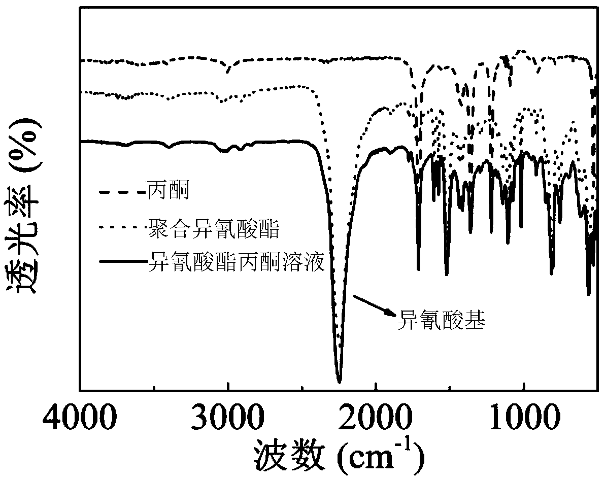 Isocyanate modified urea-formaldehyde resin adhesive and preparation method thereof
