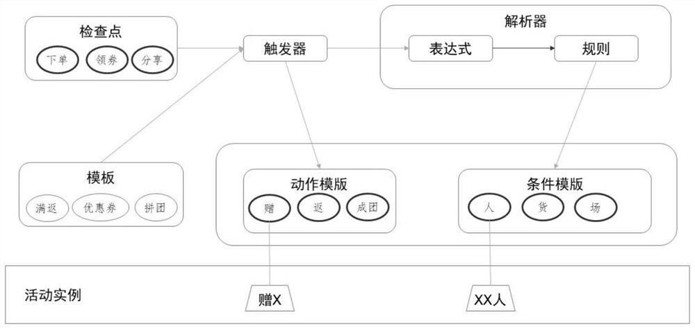 Omni-channel promotion activity implementation system