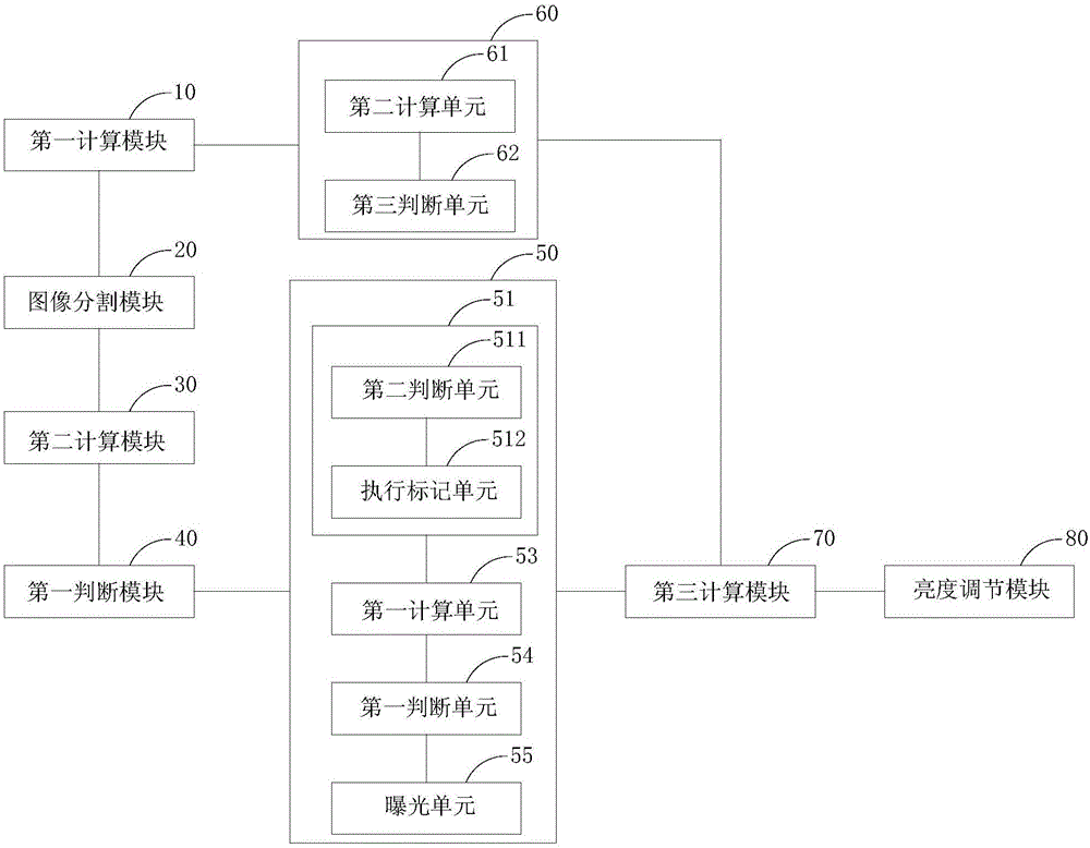 Device and method for adjusting brightness of display screen