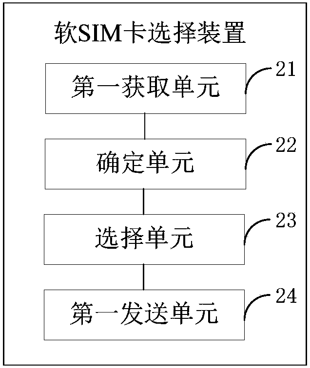 Soft SIM card selection and acquisition methods and devices