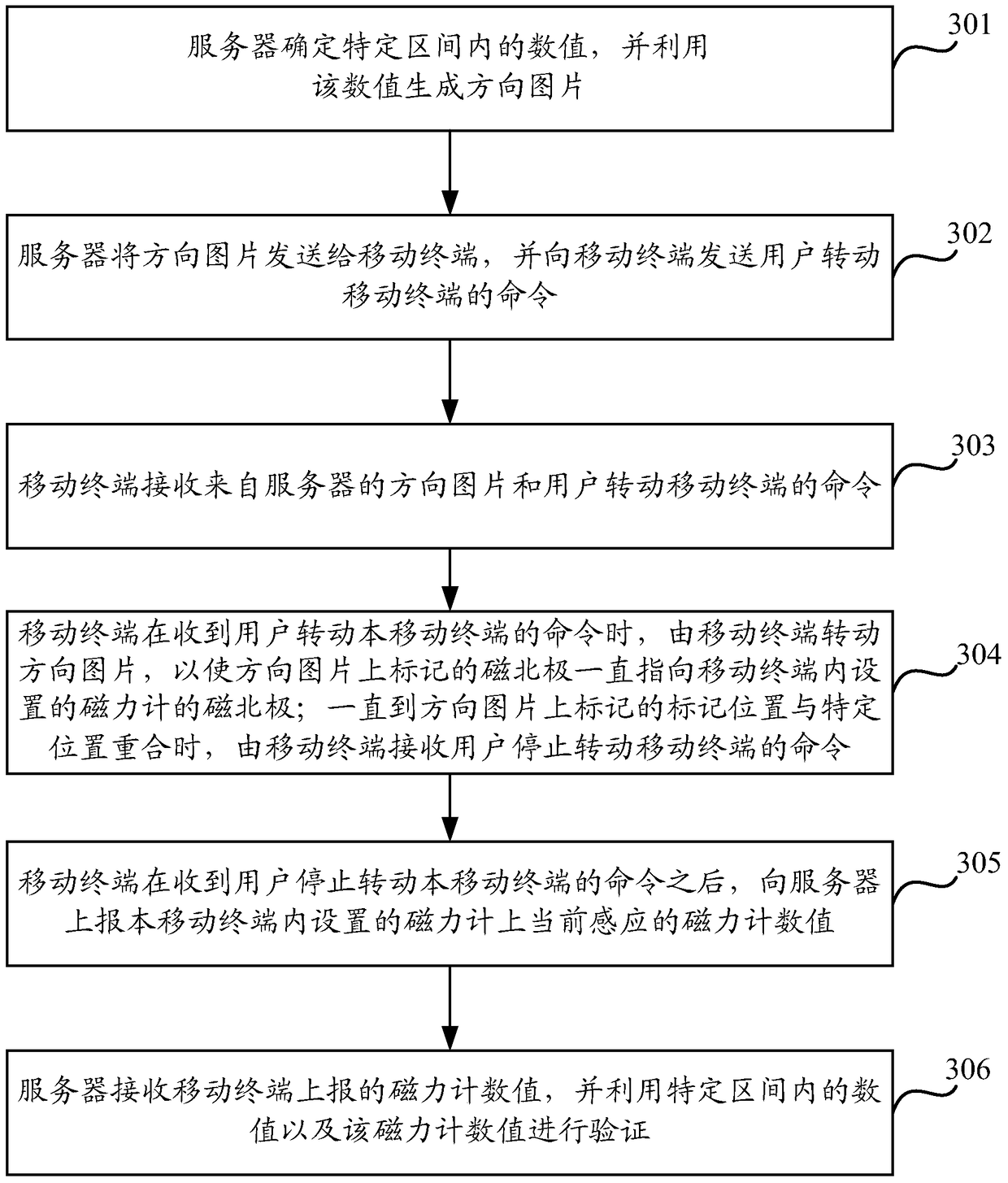 A kind of verification method and equipment based on magnetometer