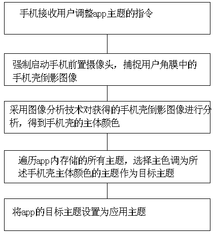 Method and system for adjusting theme of app based on cellphone shell