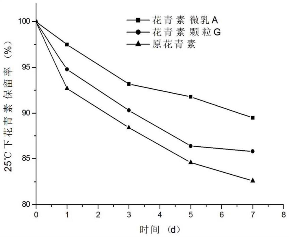 Active oil-soluble anthocyanin as well as preparation method and application thereof