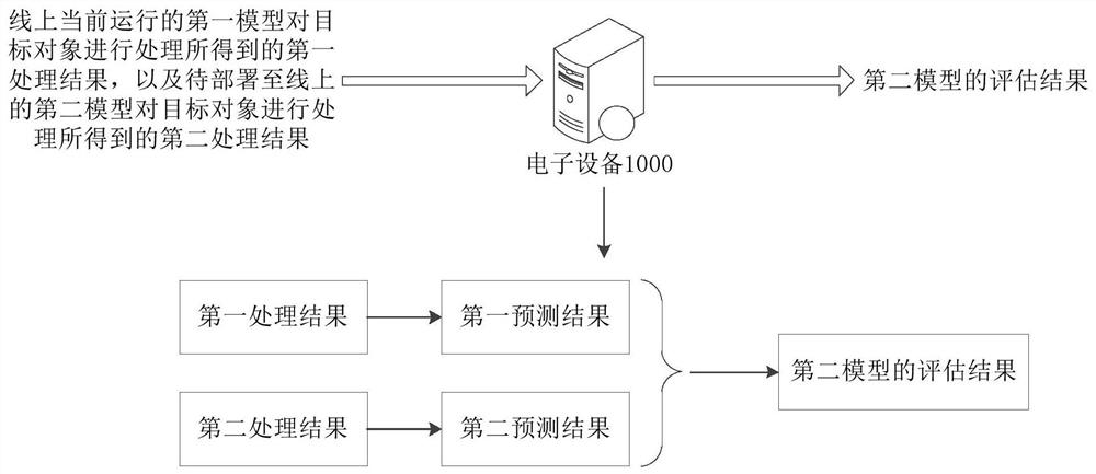 Model evaluation method and device and electronic equipment