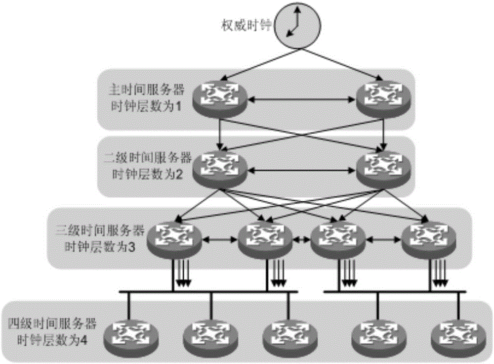 System time synchronization method and device