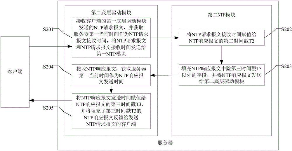System time synchronization method and device