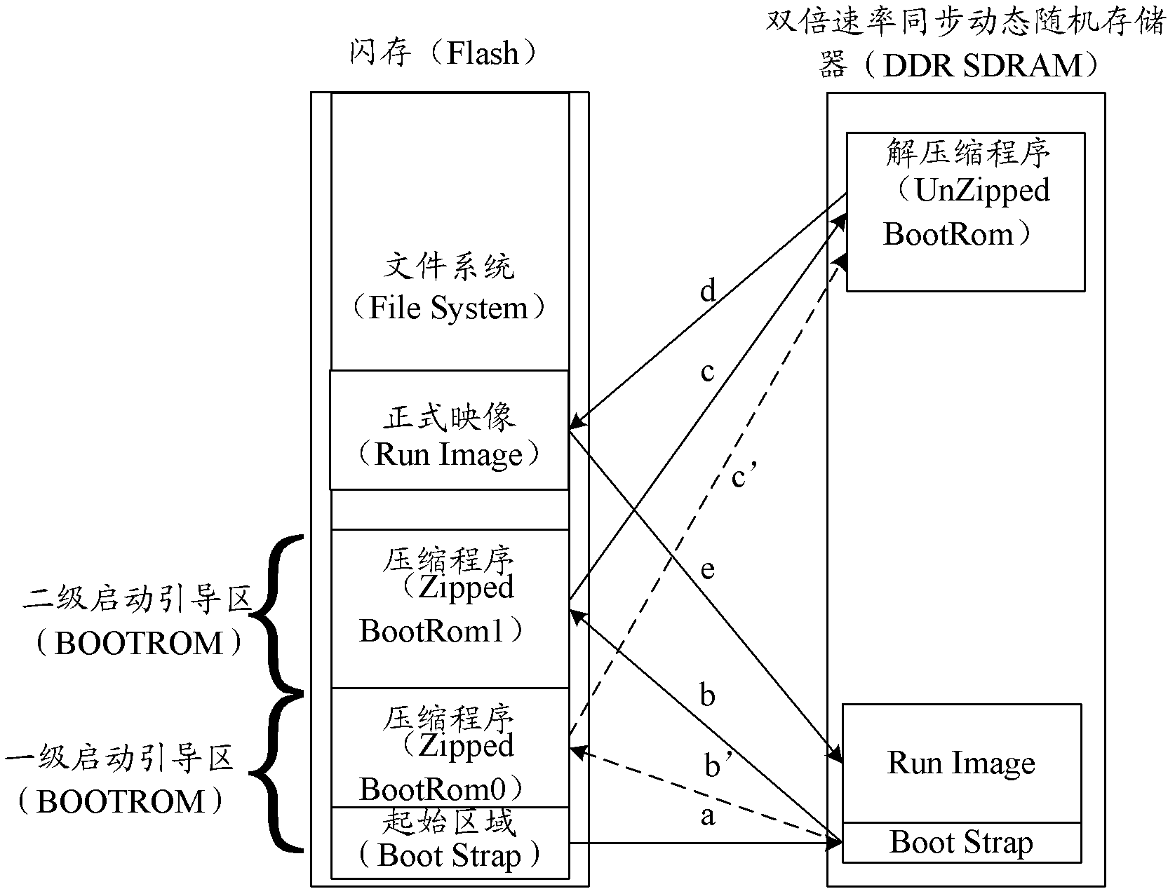 Processor start-up method and device