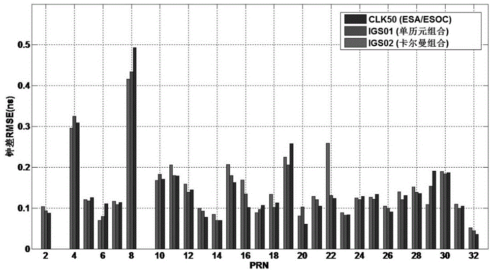 A network rtk ambiguity resolution method based on non-difference and non-combination model