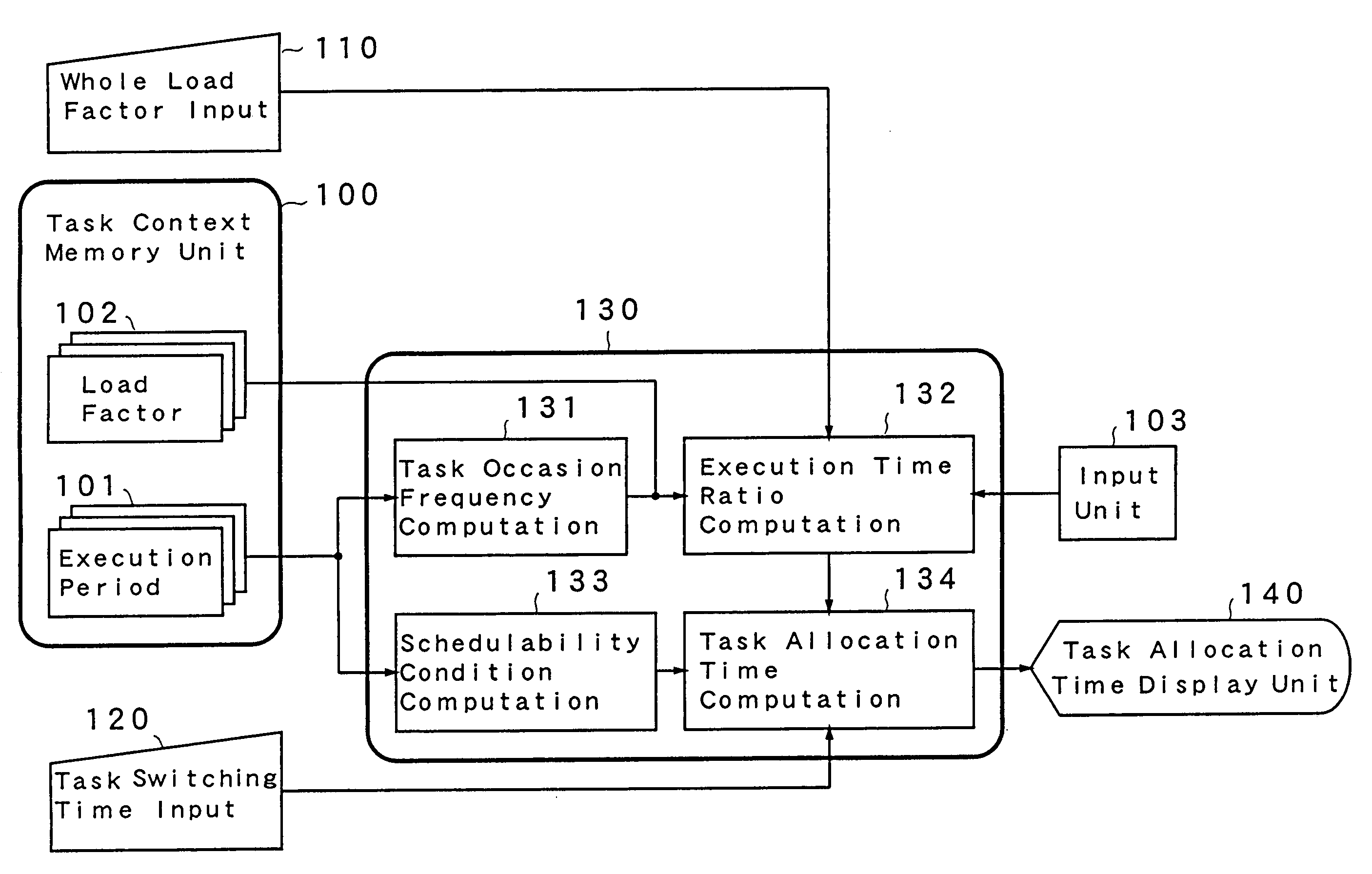 Task allocation time decision apparatus and method of deciding task allocation time