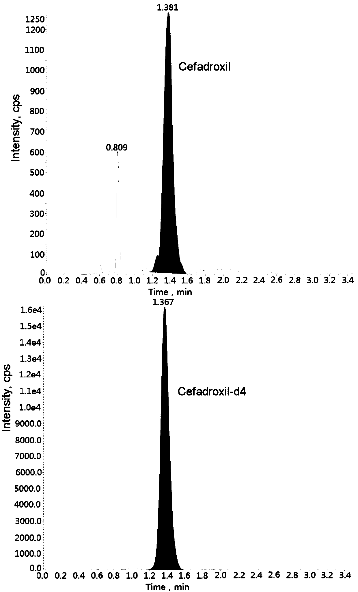 Method for measuring cefadroxil concentration in plasma through hygroplasm combination