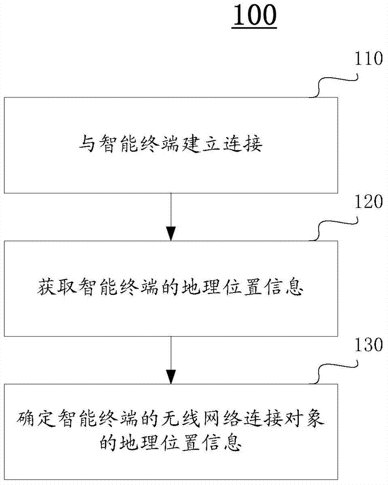 Intelligent terminal, positioning method and positioning device based on same