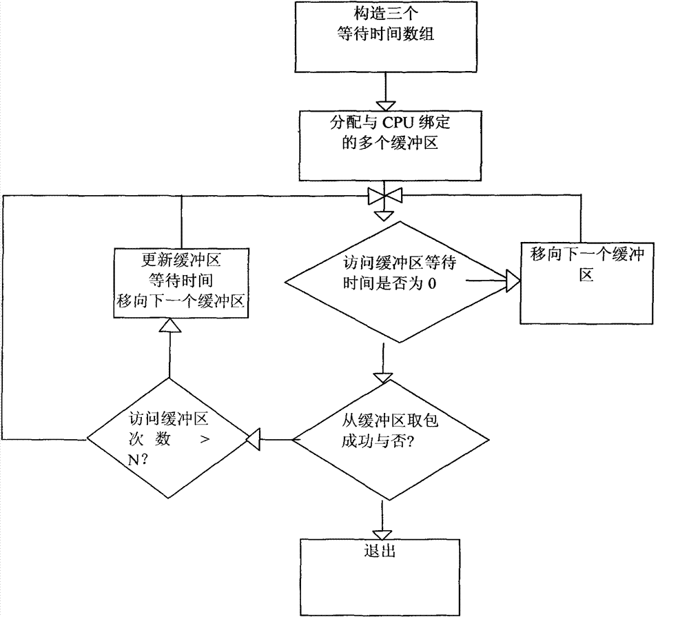 A message receiving method for multi-buffer data aggregation