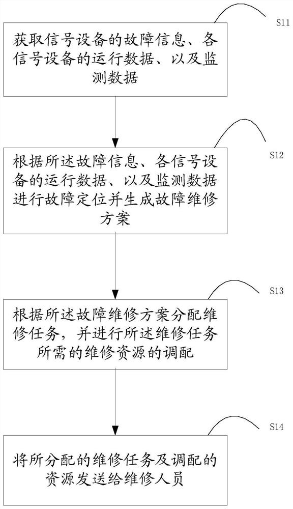 Rail transit signal equipment fault processing method, device and system