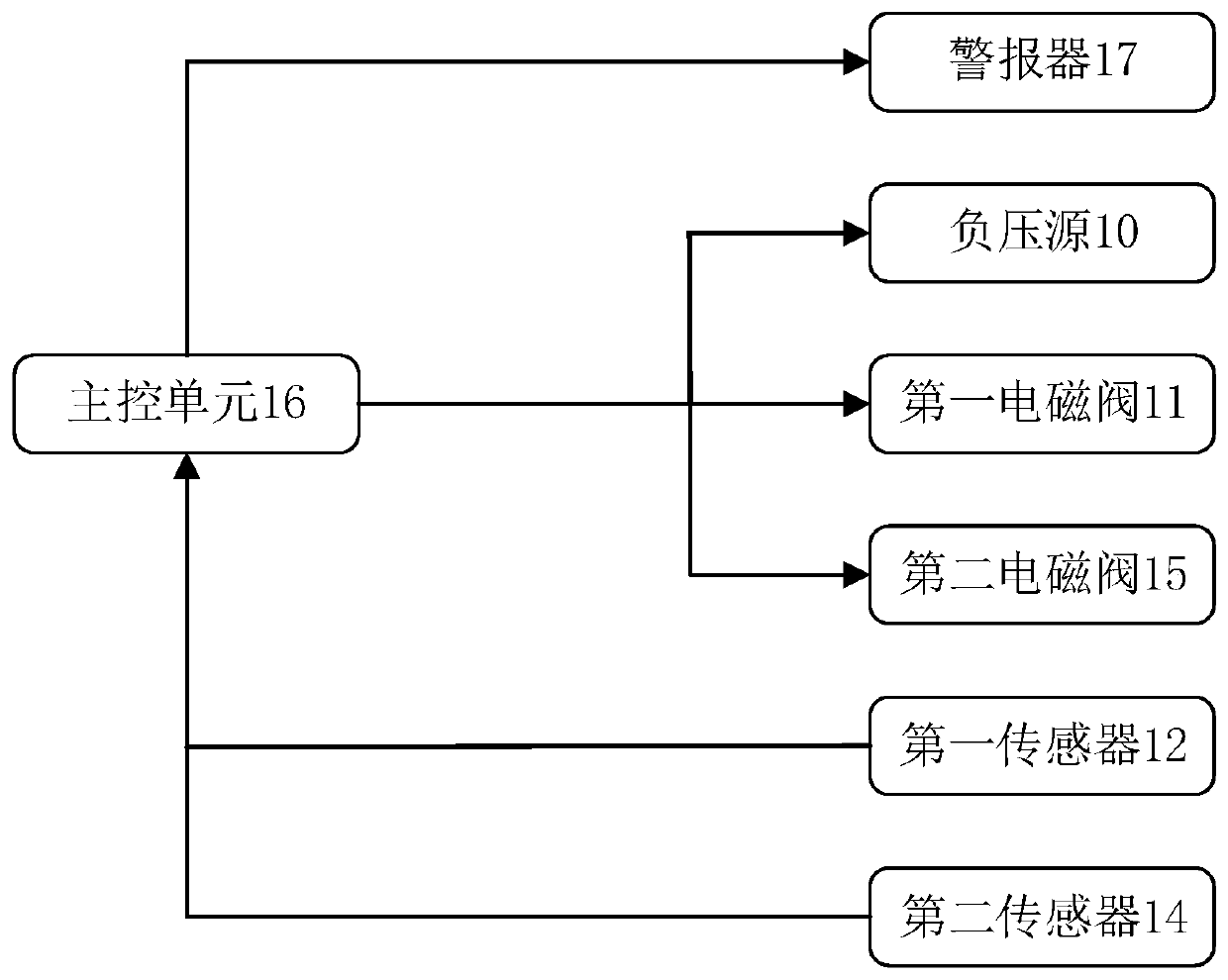 Monitoring and alarming system for pipeline blockage of negative-pressure closed drainage system