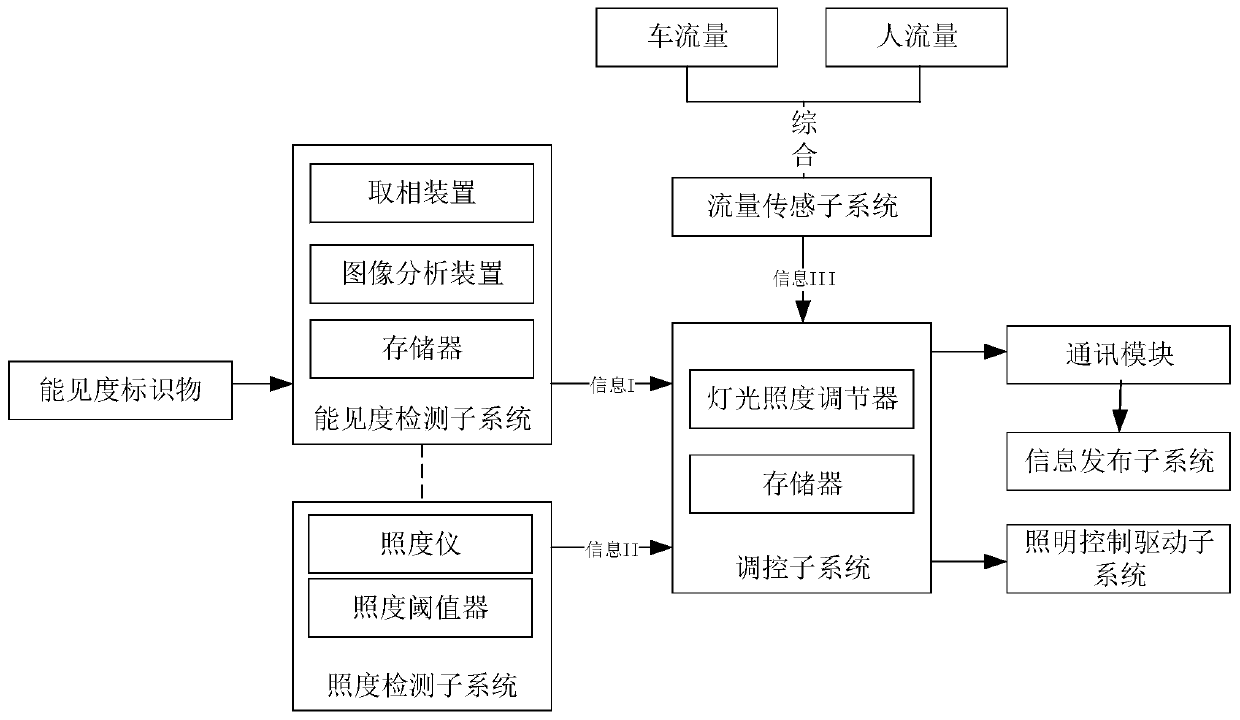 Intelligent lighting control system and method