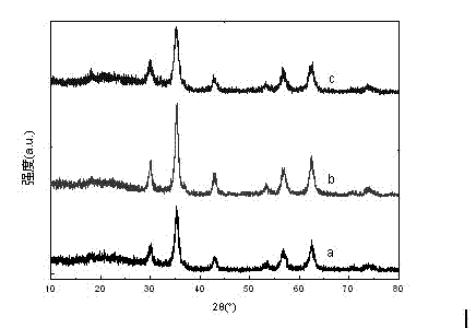 Multiferroic rare earth doped ferrate materials and preparation method thereof