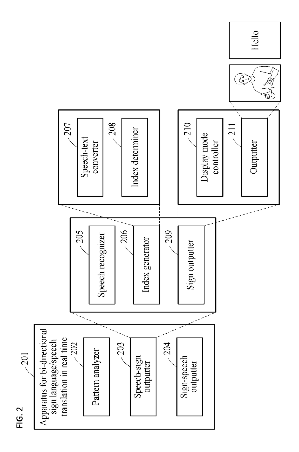 Apparatus for bi-directional sign language/speech translation in real time and method