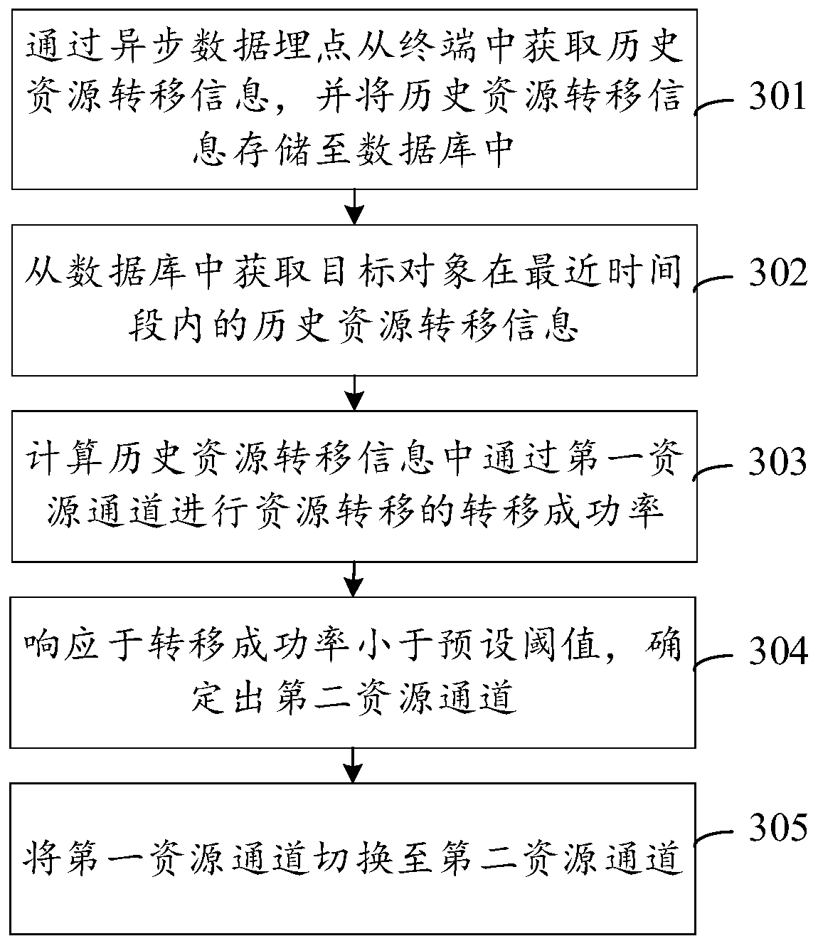 Resource channel switching method and device, equipment and storage medium
