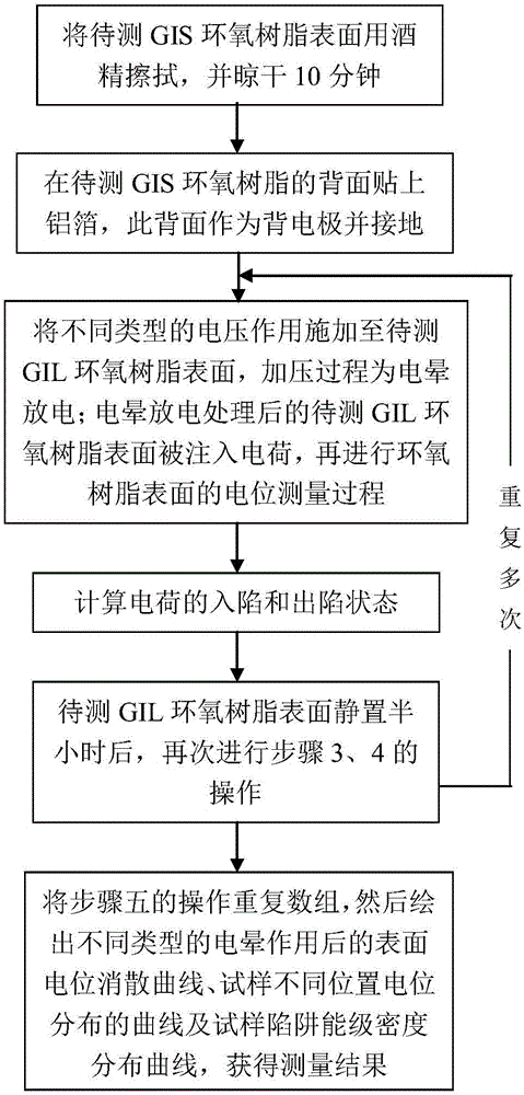 GIL (gas insulated metal enclosed transmission line) epoxy resin surface charge measuring device and method