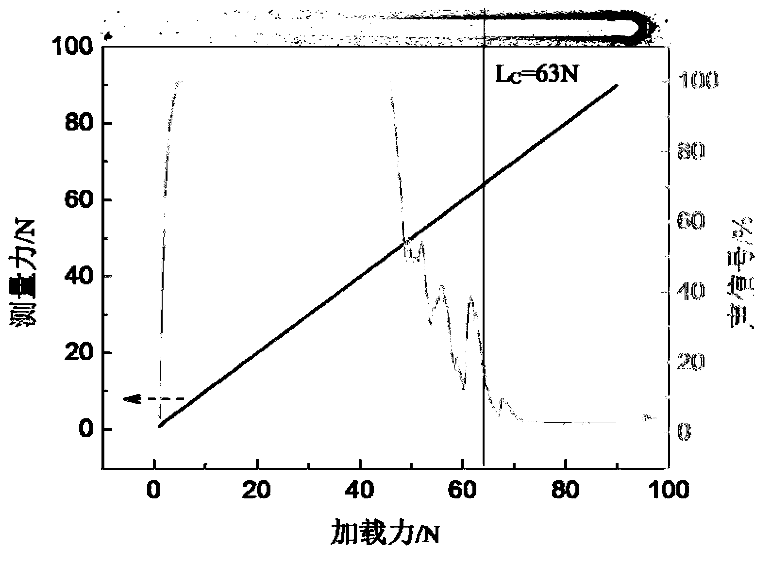 Preparation method of MoS2 composite thin film with high hardness and loss abrasion on surface of substrate