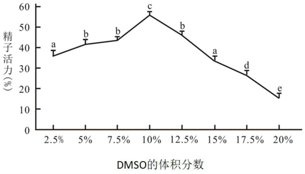 Paramisgurnus dabryanus seminal fluid ultra-low temperature cryopreservation method