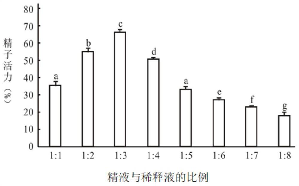 Paramisgurnus dabryanus seminal fluid ultra-low temperature cryopreservation method