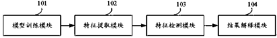 Network risk detection method, device, equipment and medium based on object characteristics