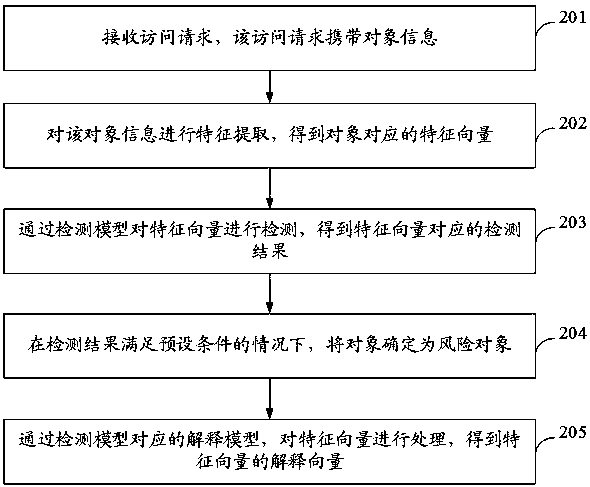 Network risk detection method, device, equipment and medium based on object characteristics