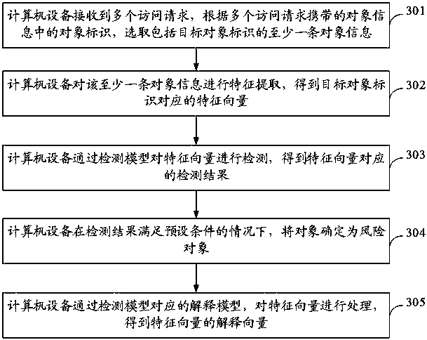 Network risk detection method, device, equipment and medium based on object characteristics