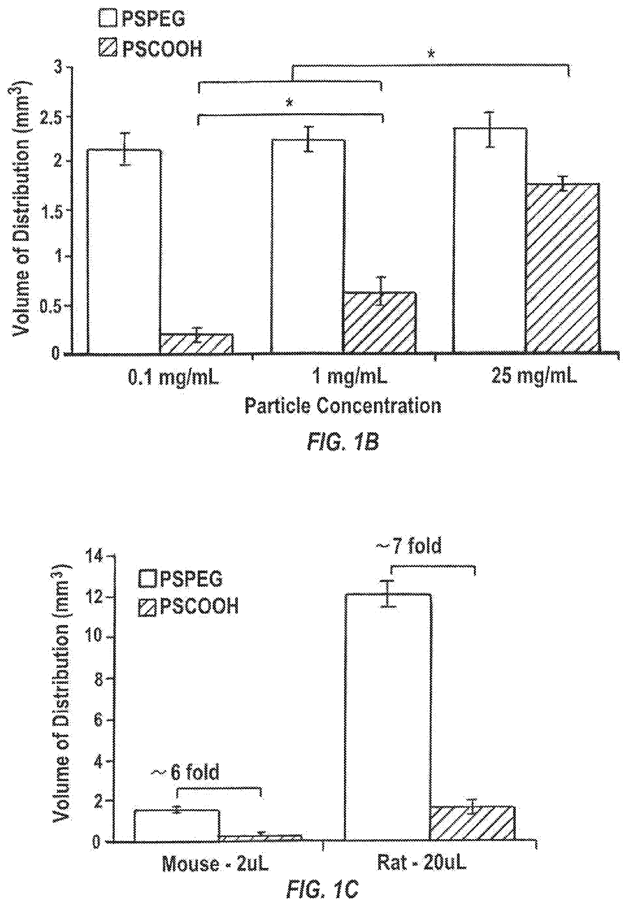 Compositions and methods to improve nanoparticle distribution within the brain interstitium