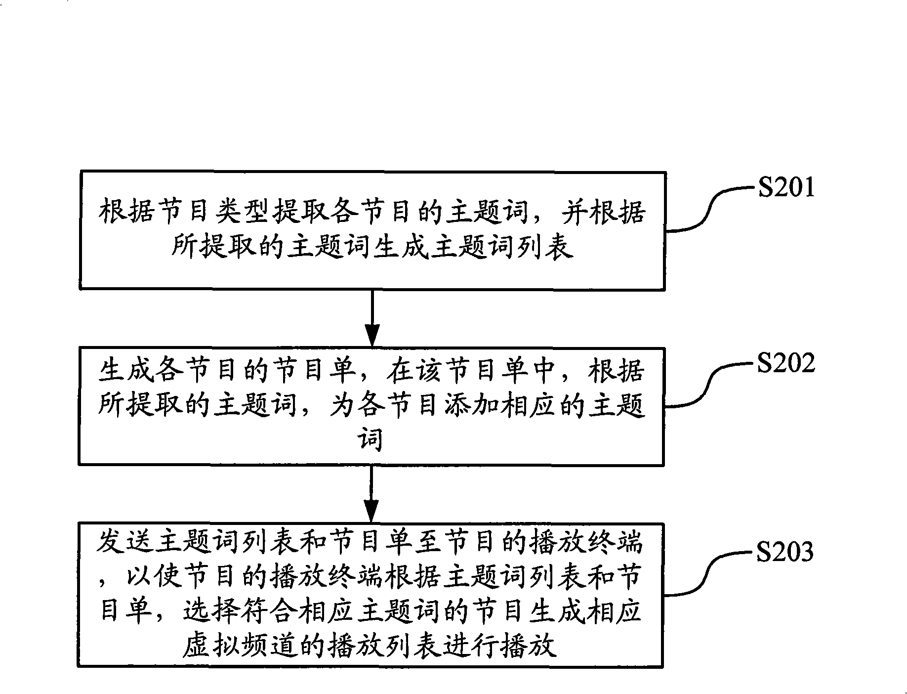 Method, apparatus and system for playing program