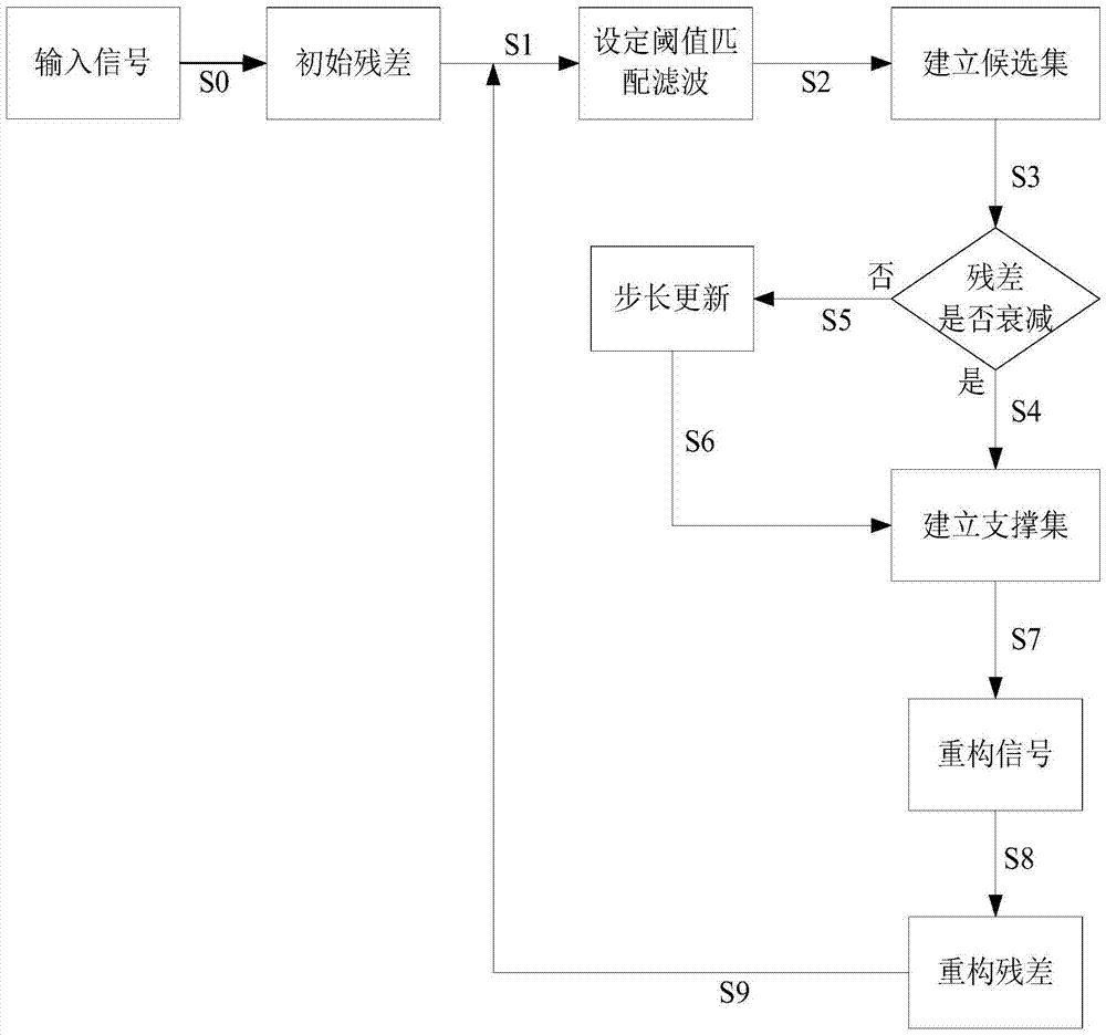 Sparsity Adaptive Signal Reconstruction Method