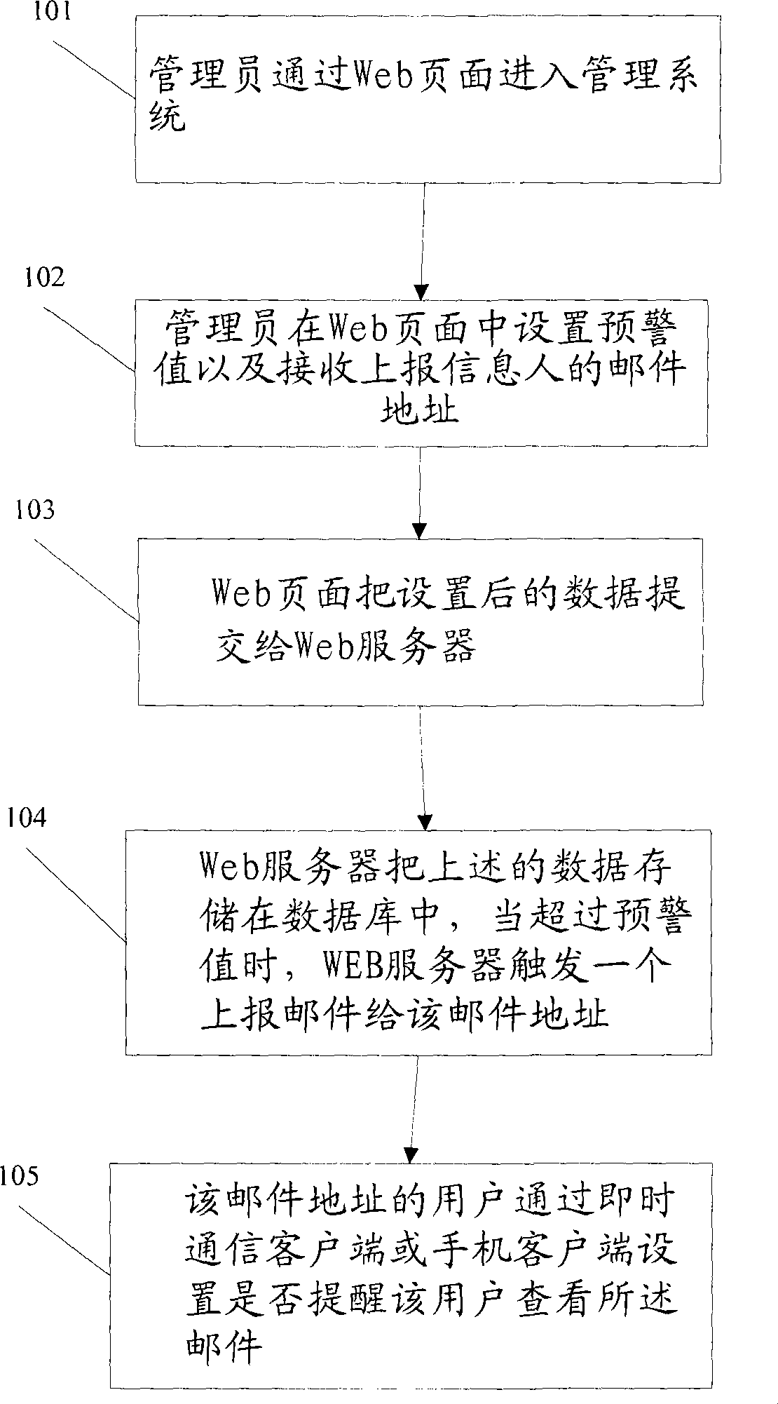 Method for reporting information through mail