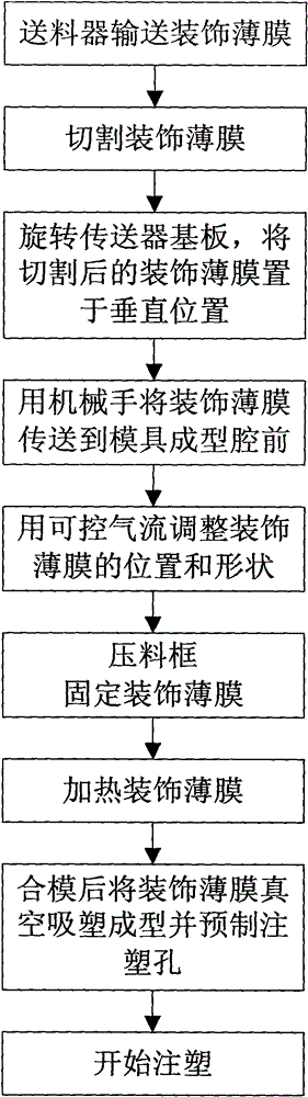 Shape self-adaptive in-mold decorating method