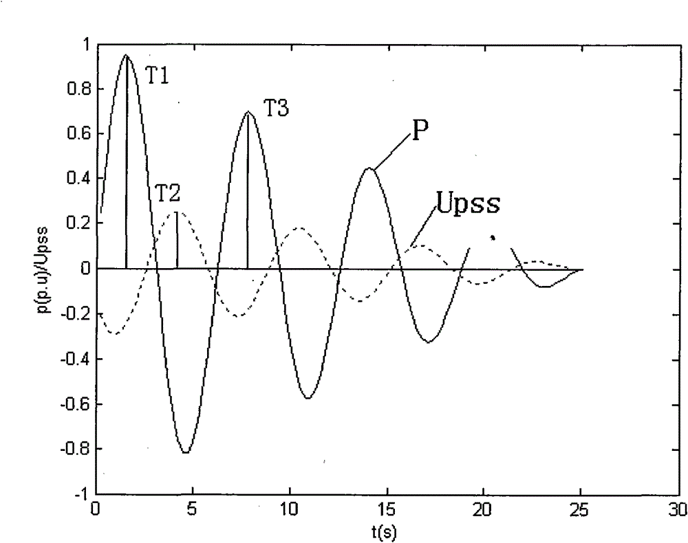 Power system stablizer (PSS) commissioning effect evaluation method based on active power and PSS output phase difference