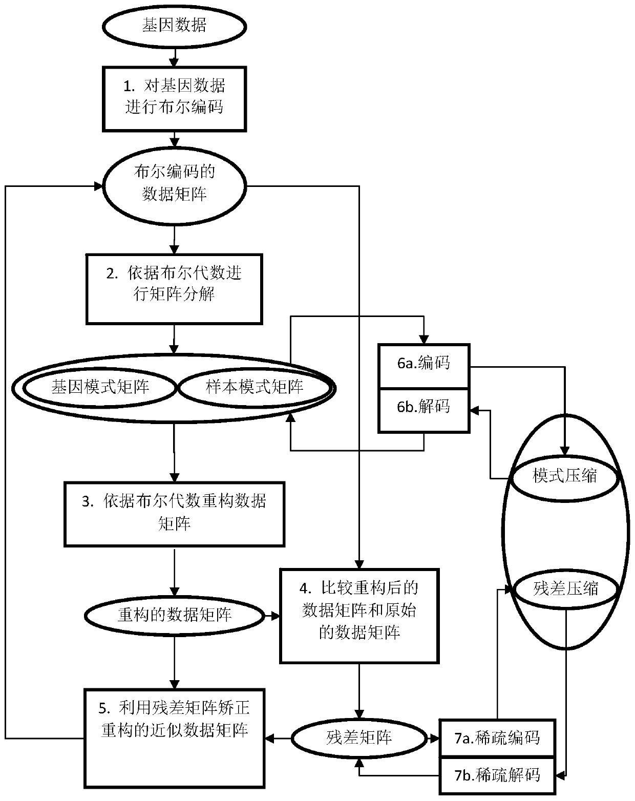 Gene processing method and device based on Boolean algebra and readable storage medium