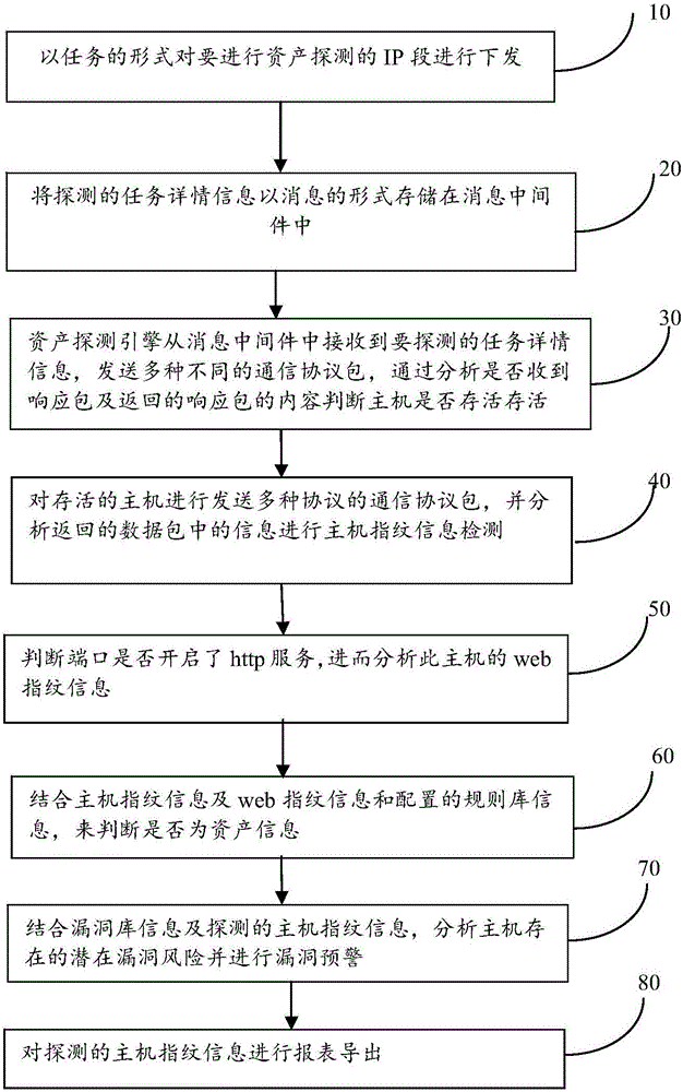 Method for active detection and vulnerability early warning of assets