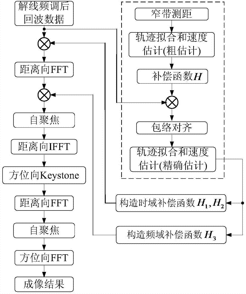 Imaging method for inverse synthetic aperture radar of high-speed moving targets